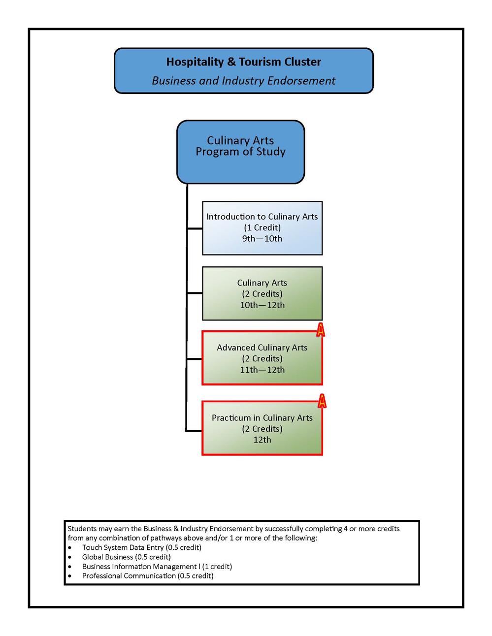 Hospitality Course Flowchart